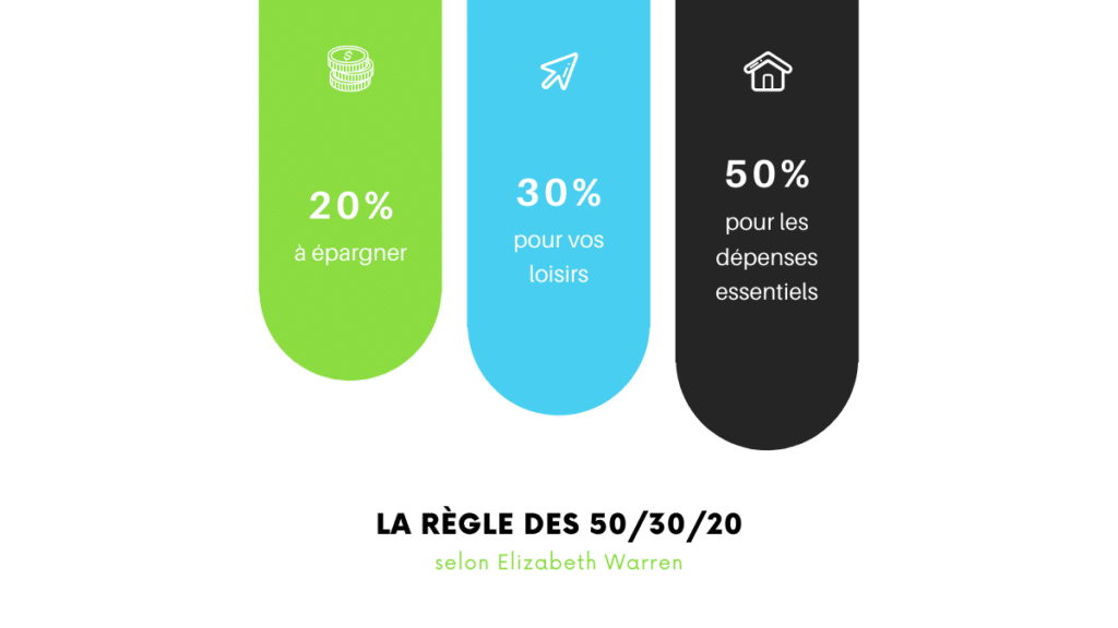 Économiser de l'argent avec la règle des 50 / 30 / 20